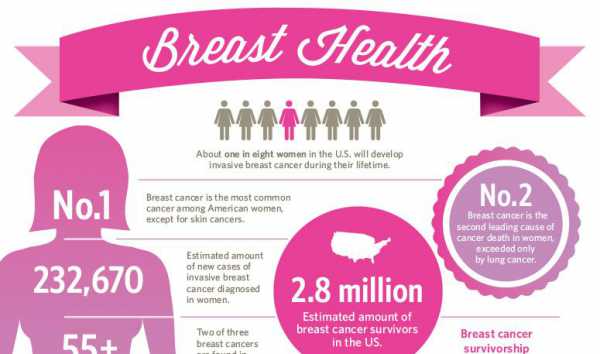 Breast Health at a Glance: