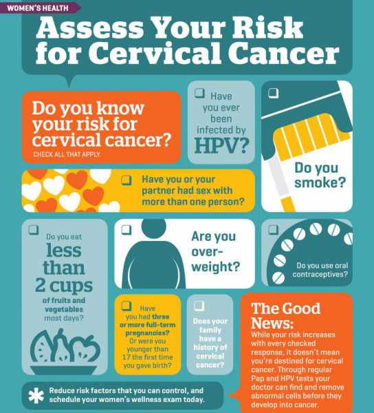 Cervical cancer risk factors
